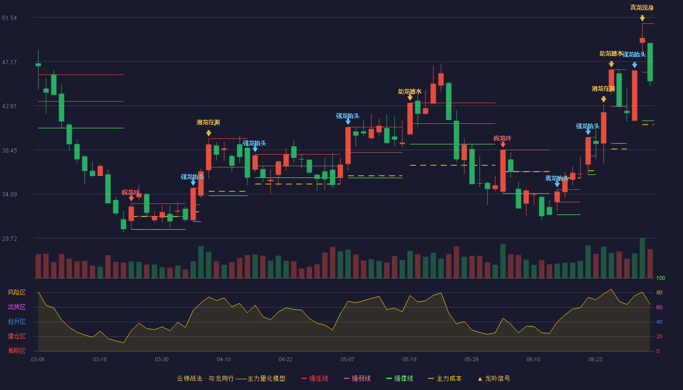 振华股份(603067)云梯战法K线图 - 强压线50.92 强弱线46.12 强撑线41.32 弱势区
