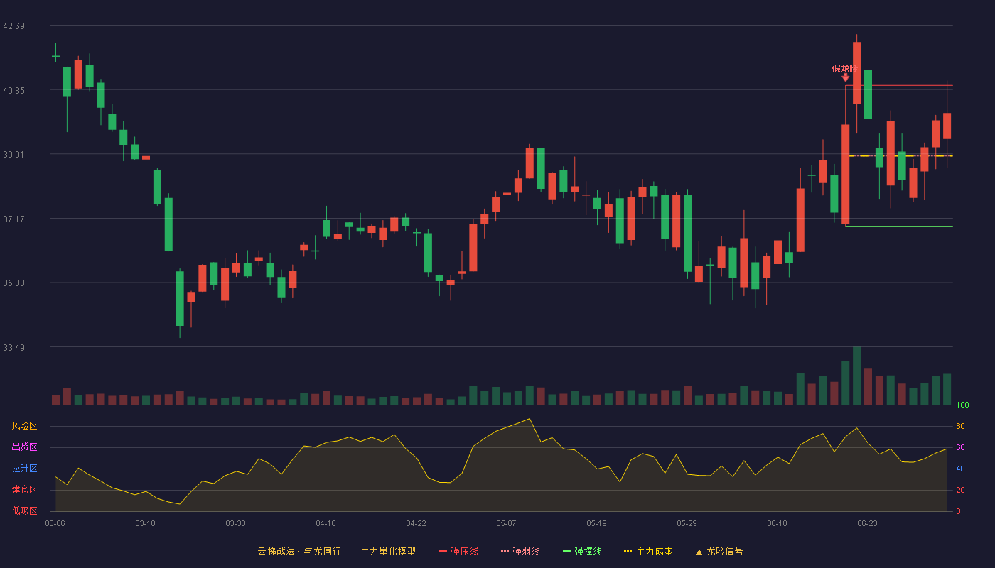 天和磁材(603072)云梯战法K线图 - 强压线40.97 强弱线38.95 强撑线36.93 强势区