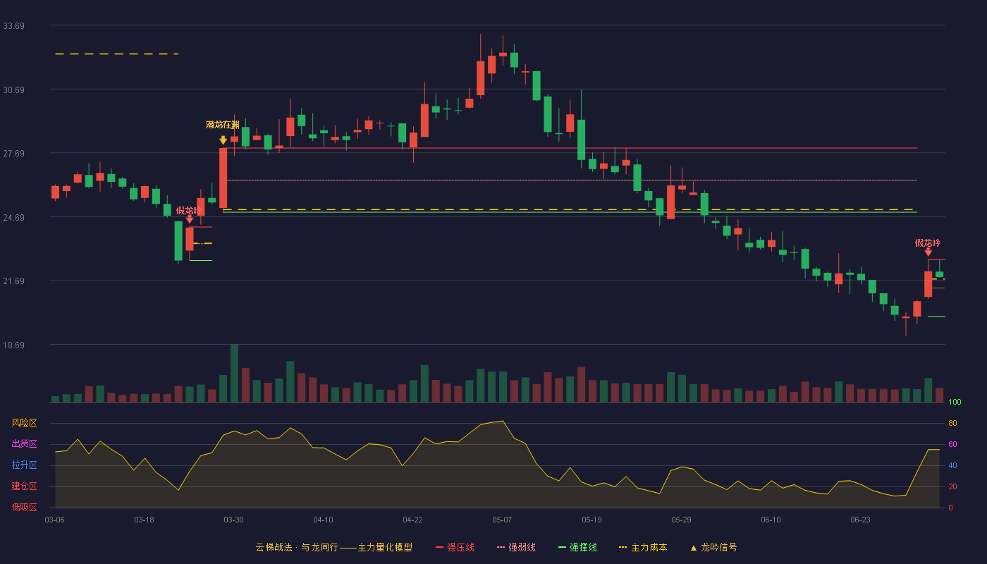 乐惠国际(603076)云梯战法K线图 - 强压线22.67 强弱线21.34 强撑线20.00 强势区
