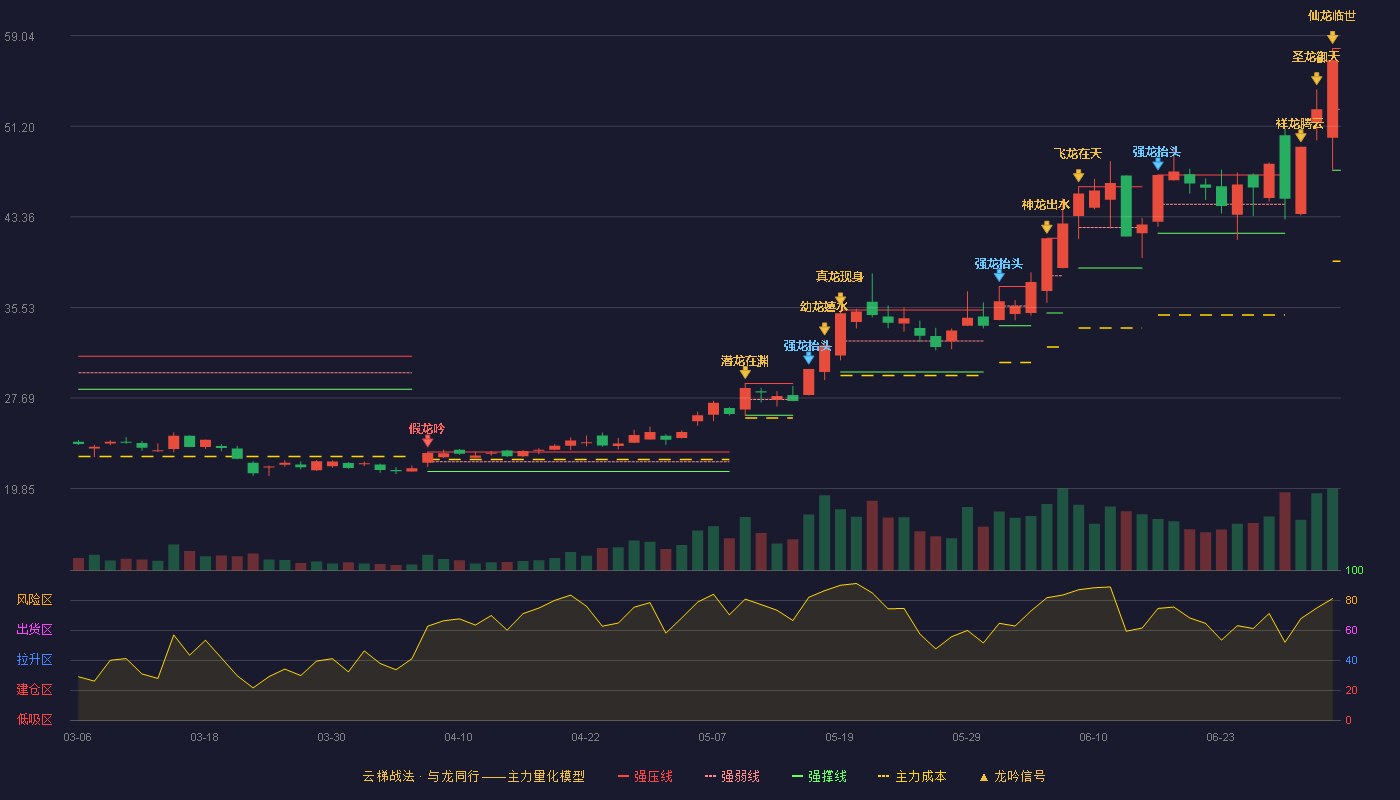 江化微(603078)云梯战法K线图 - 强压线57.93 强弱线52.66 强撑线47.39 加速区