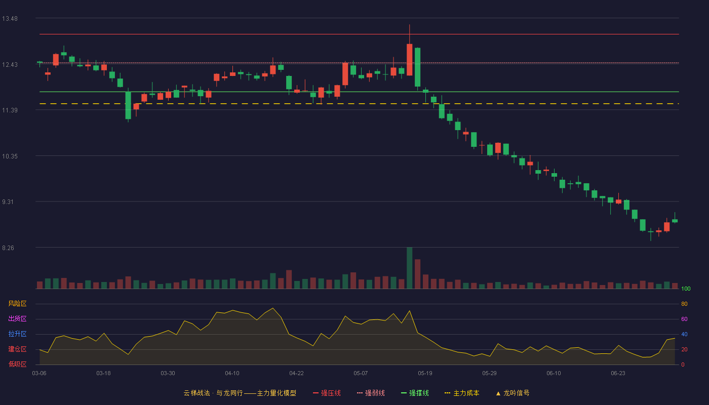 大丰实业(603081)云梯战法K线图 - 强压线13.11 强弱线12.46 强撑线11.80 破位区