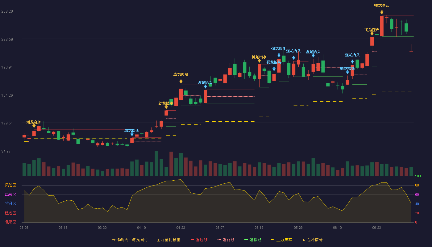 剑桥科技(603083)云梯战法K线图 - 强压线262.21 强弱线249.52 强撑线236.83 破位区