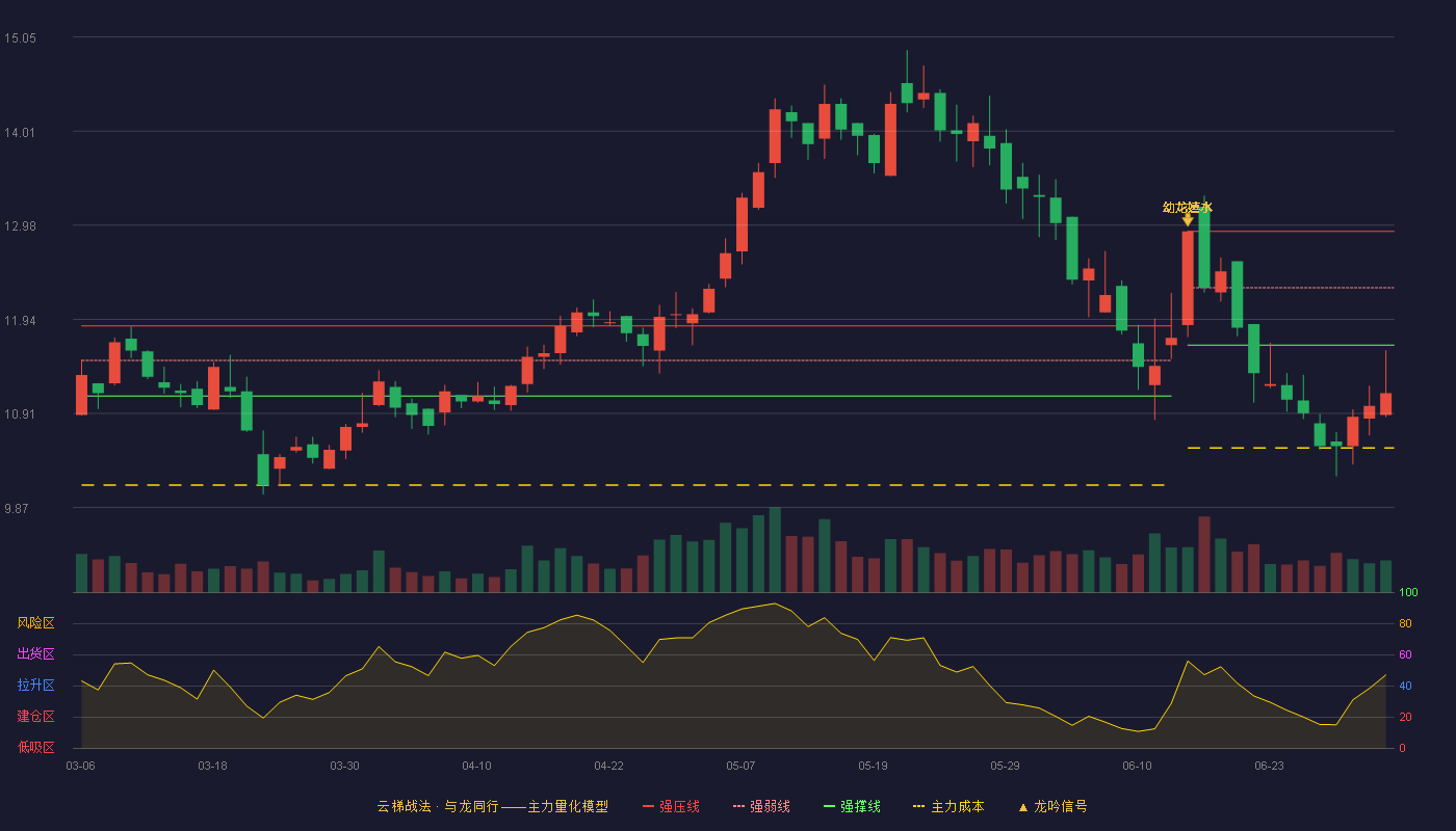 天成自控(603085)云梯战法K线图 - 强压线12.91 强弱线12.29 强撑线11.66 破位区