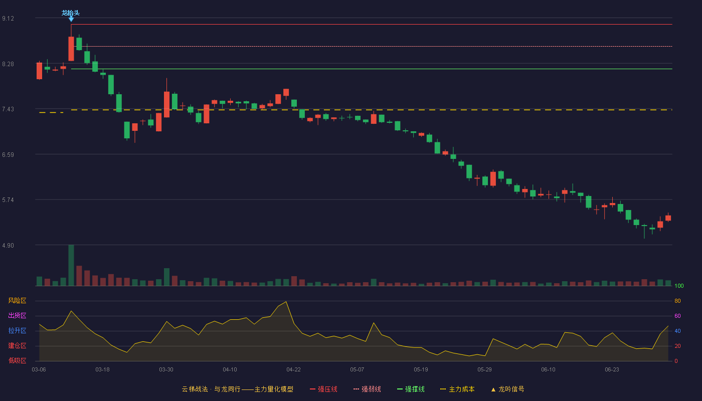先达股份(603086)云梯战法K线图 - 强压线9.00 强弱线8.59 强撑线8.17 破位区