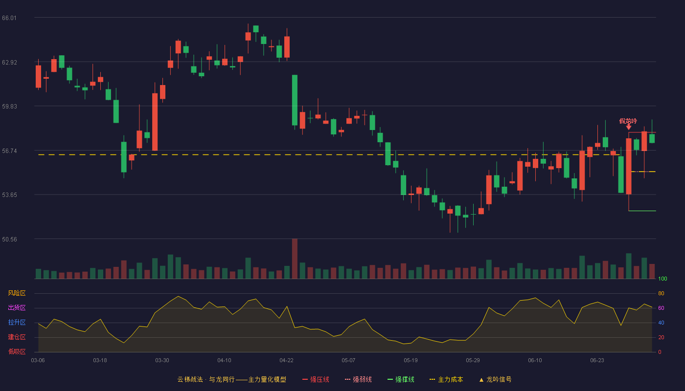 甘李药业(603087)云梯战法K线图 - 强压线57.99 强弱线55.25 强撑线52.51 强势区
