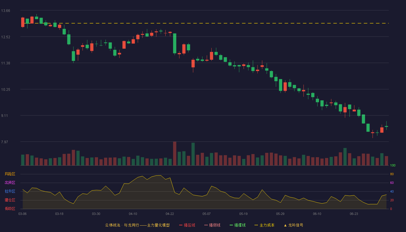 正裕工业(603089)云梯战法K线图 - 强压线15.96 强弱线15.47 强撑线14.98 破位区