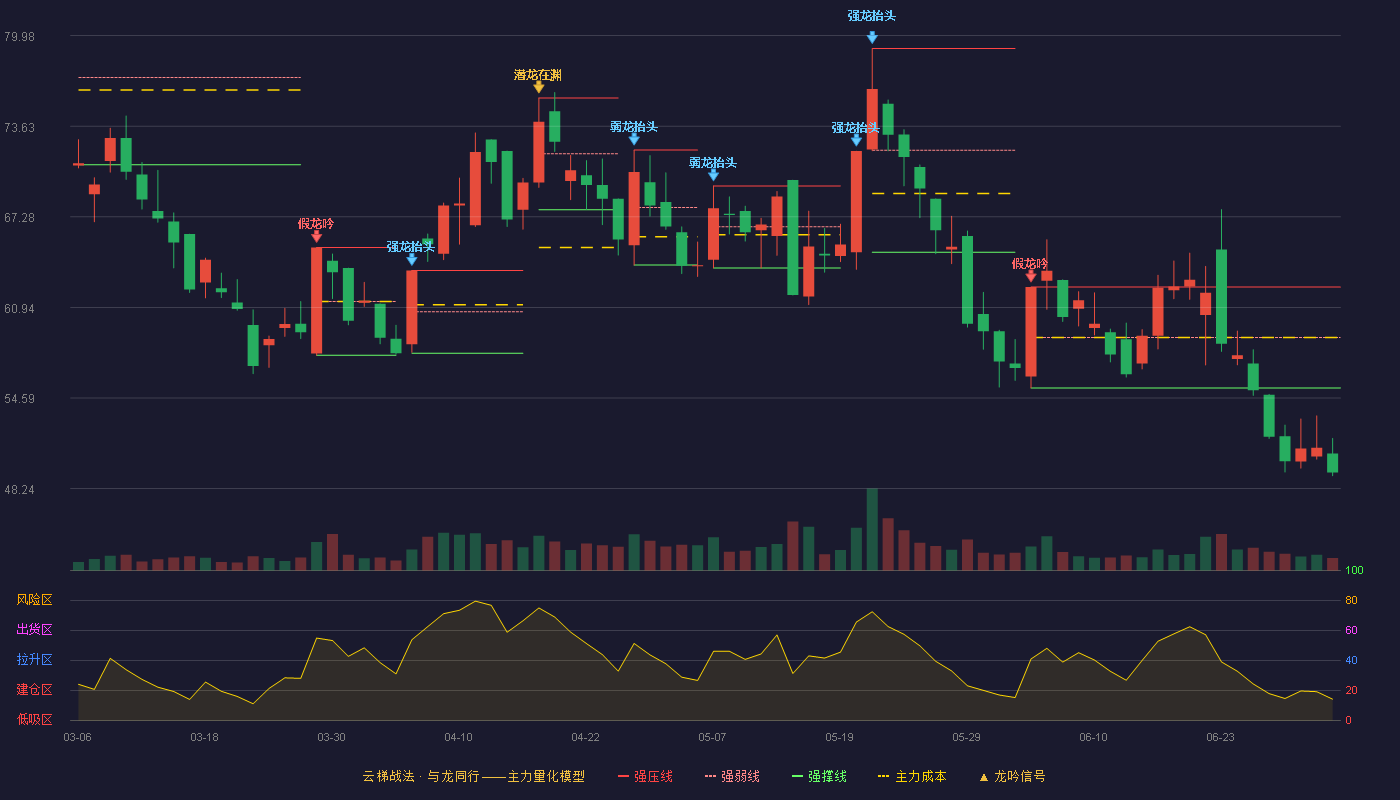 宏盛股份(603090)云梯战法K线图 - 强压线62.36 强弱线58.83 强撑线55.30 破位区