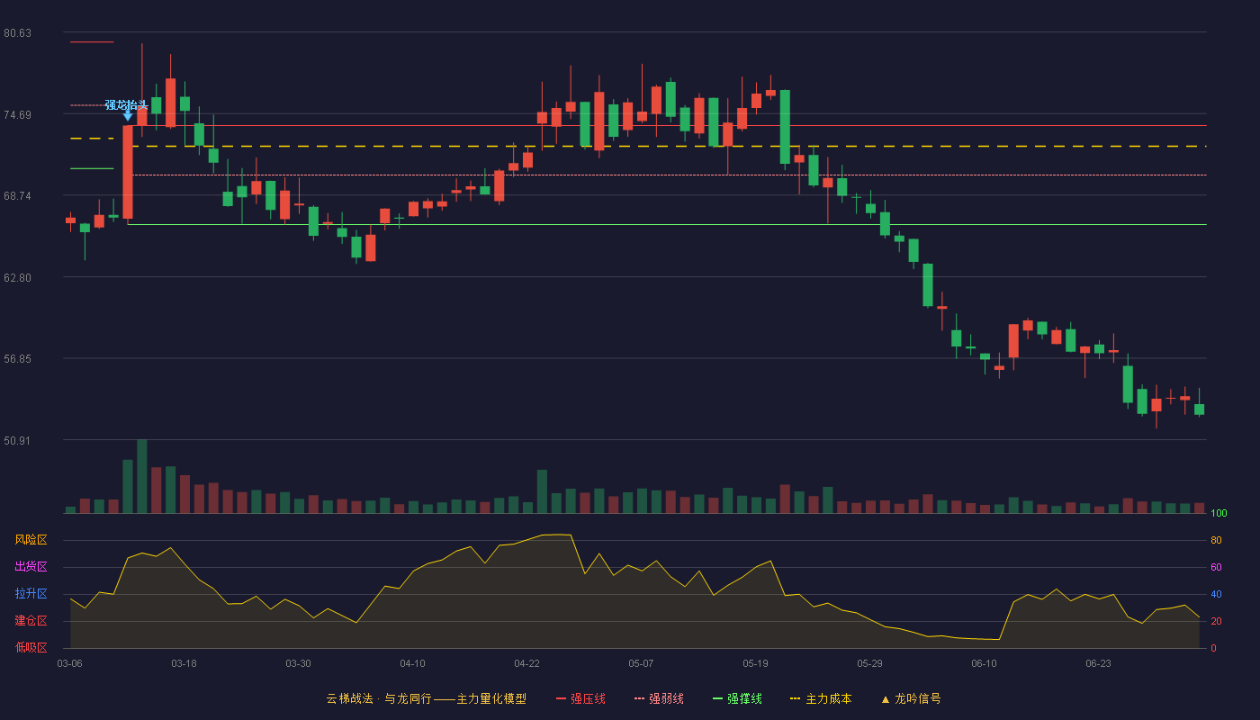 德力佳(603092)云梯战法K线图 - 强压线73.82 强弱线70.21 强撑线66.60 破位区