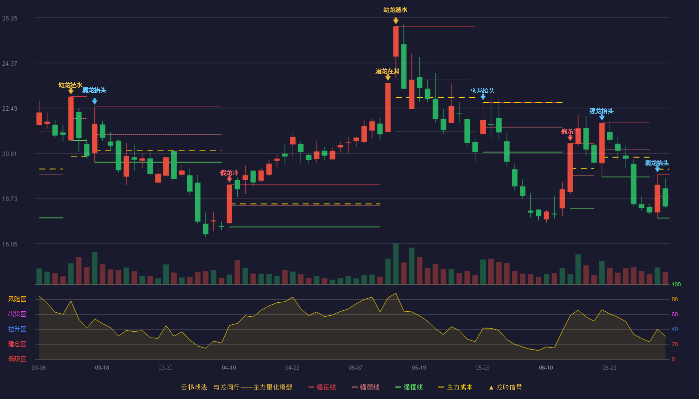 南华期货(603093)云梯战法K线图 - 强压线19.73 强弱线18.83 强撑线17.92 弱势区