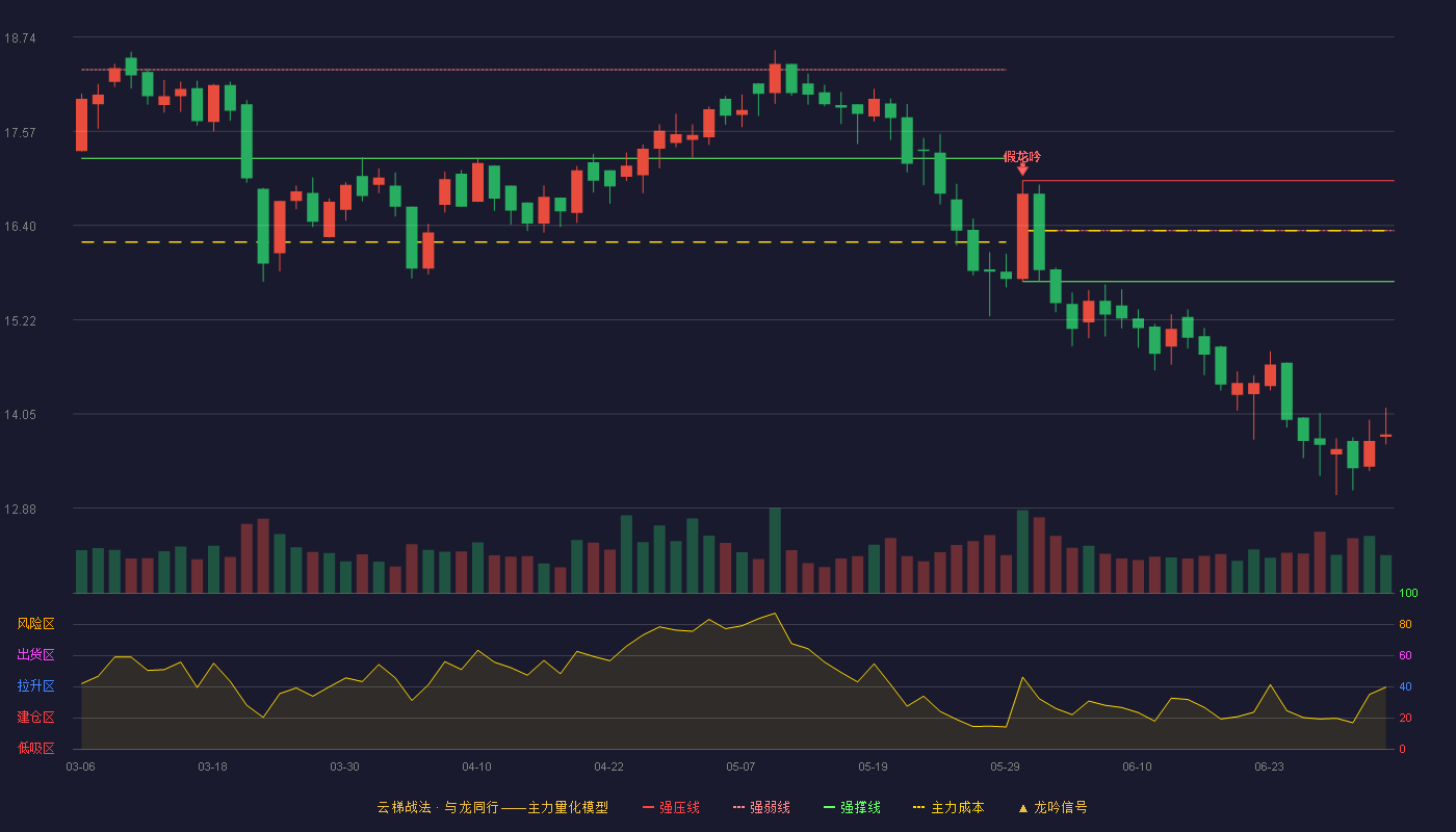 新经典(603096)云梯战法K线图 - 强压线16.95 强弱线16.33 强撑线15.70 破位区