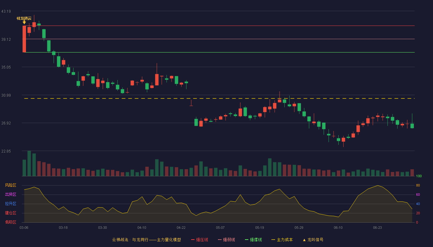 江苏华辰(603097)云梯战法K线图 - 强压线41.05 强弱线39.12 强撑线37.18 破位区