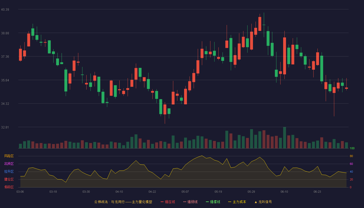 长白山(603099)云梯战法K线图 - 强压线52.20 强弱线49.04 强撑线45.88 破位区