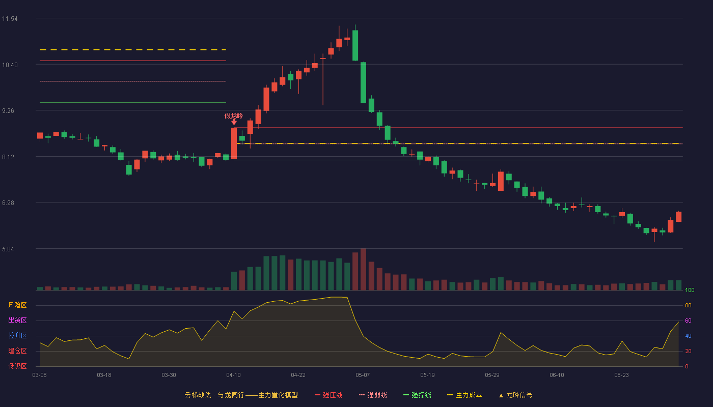 汇嘉时代(603101)云梯战法K线图 - 强压线8.83 强弱线8.43 强撑线8.03 破位区