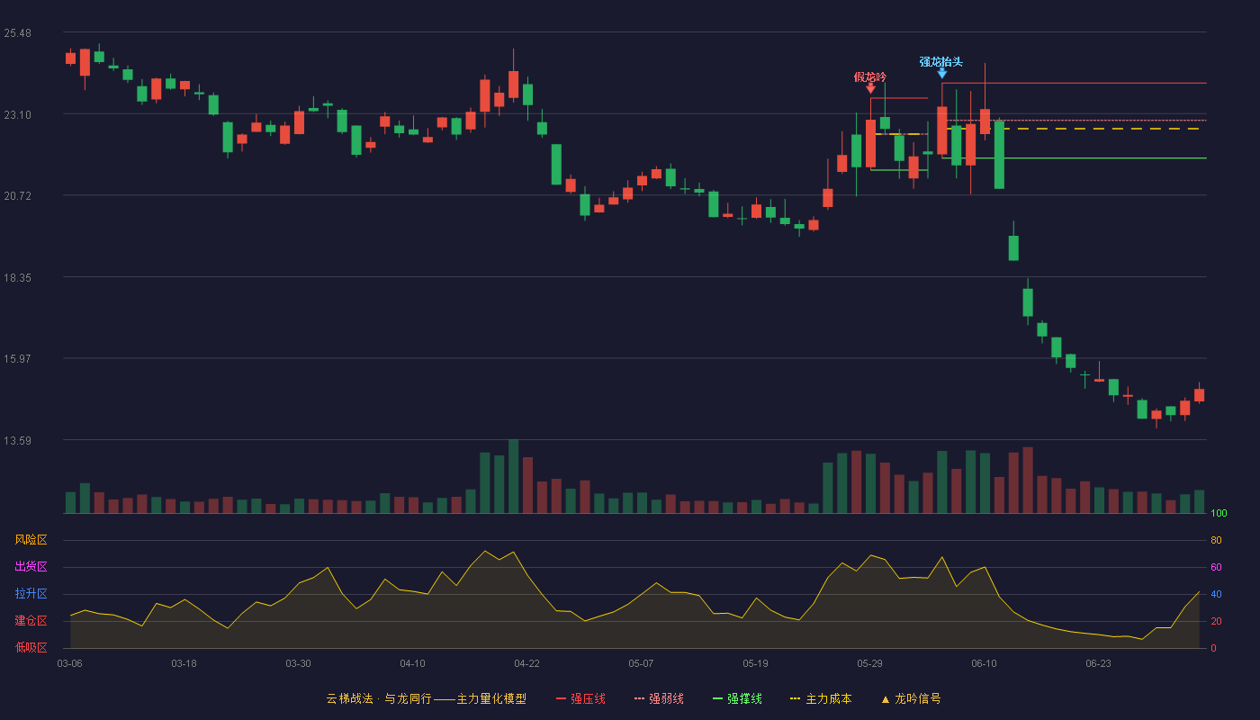 横店影视(603103)云梯战法K线图 - 强压线23.99 强弱线22.90 强撑线21.80 破位区