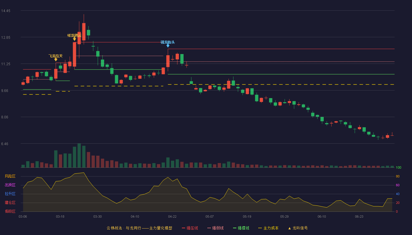 芯能科技(603105)云梯战法K线图 - 强压线12.14 强弱线11.38 强撑线10.62 破位区