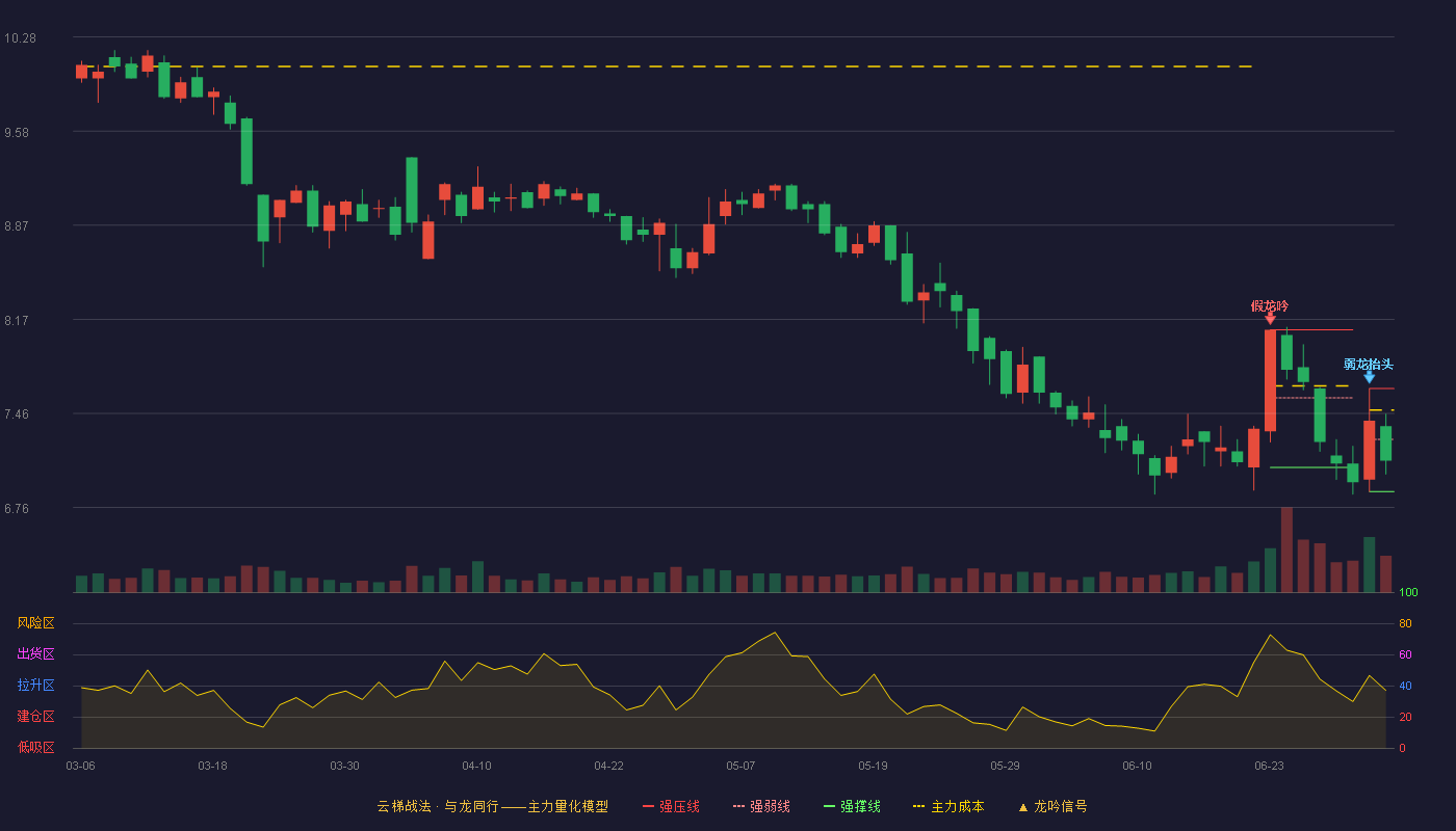 恒银科技(603106)云梯战法K线图 - 强压线7.65 强弱线7.27 强撑线6.88 弱势区
