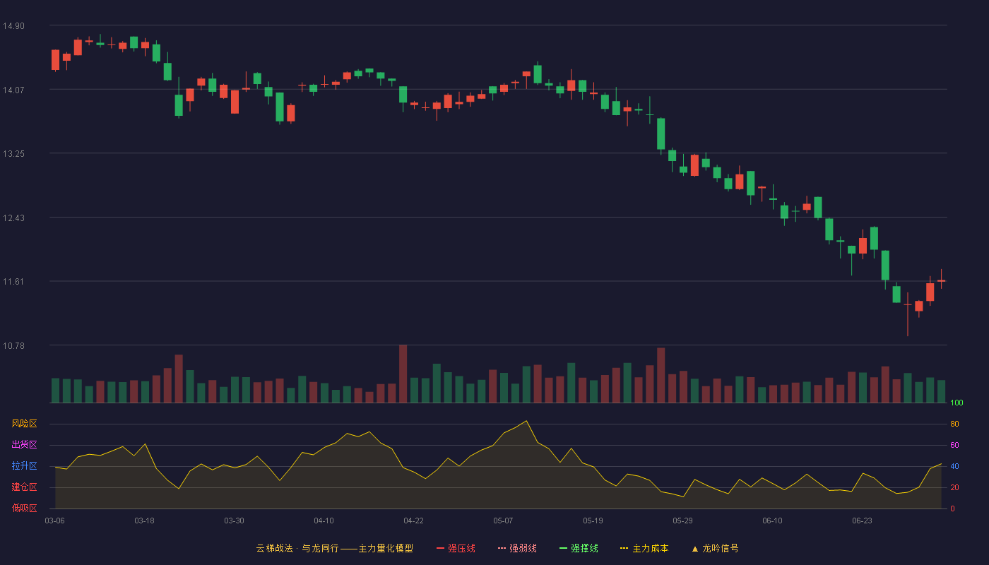 上海汽配(603107)云梯战法K线图 - 强压线17.66 强弱线16.74 强撑线15.82 破位区