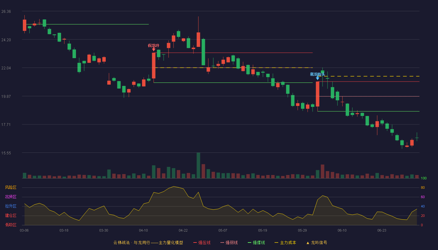 神驰机电(603109)云梯战法K线图 - 强压线20.98 强弱线19.85 强撑线18.71 破位区