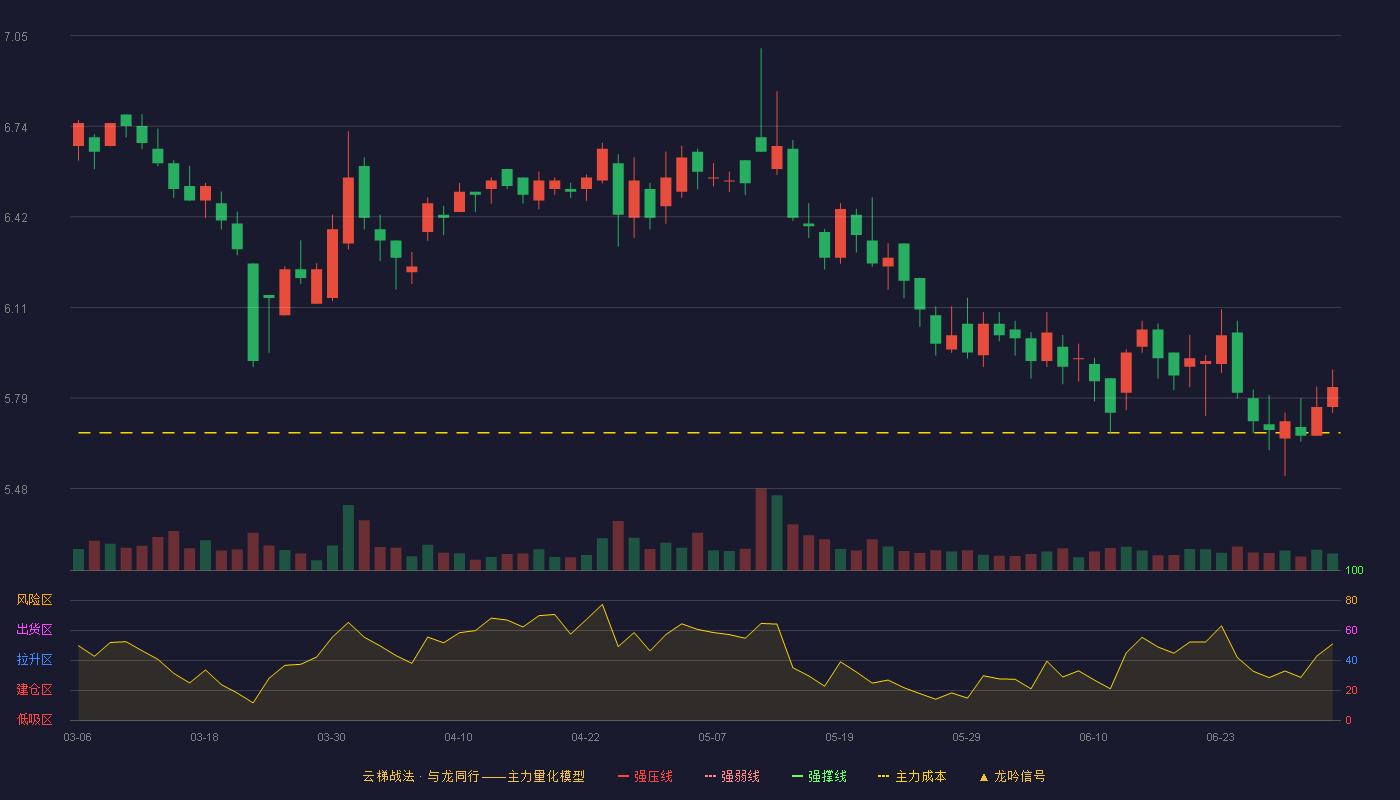 康尼机电(603111)云梯战法K线图 - 强压线8.06 强弱线7.76 强撑线7.45 破位区