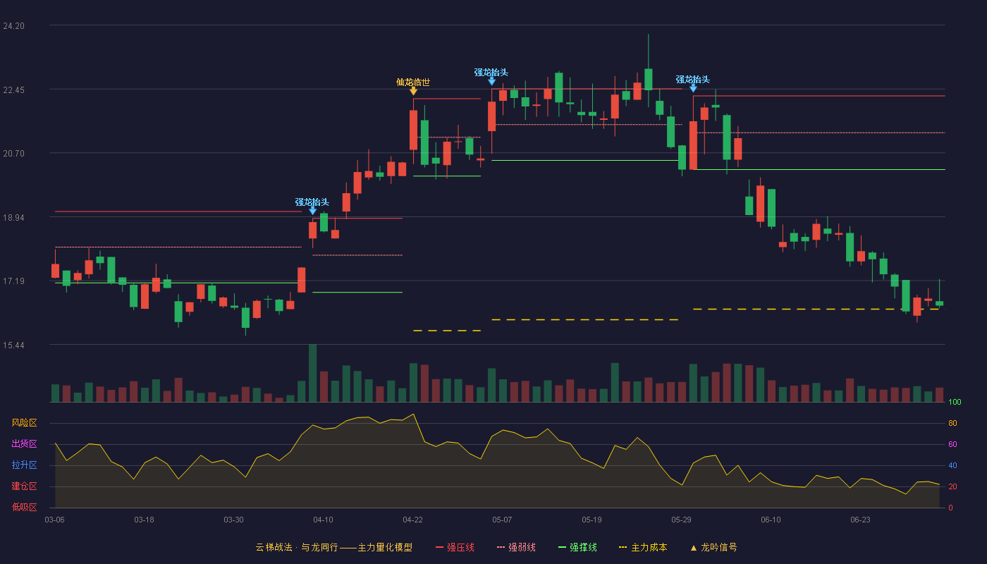 华翔股份(603112)云梯战法K线图 - 强压线22.26 强弱线21.25 强撑线20.24 破位区