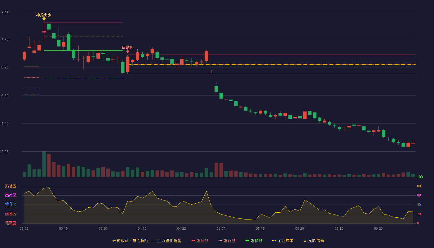 金能科技(603113)云梯战法K线图 - 强压线7.28 强弱线6.95 强撑线6.62 破位区