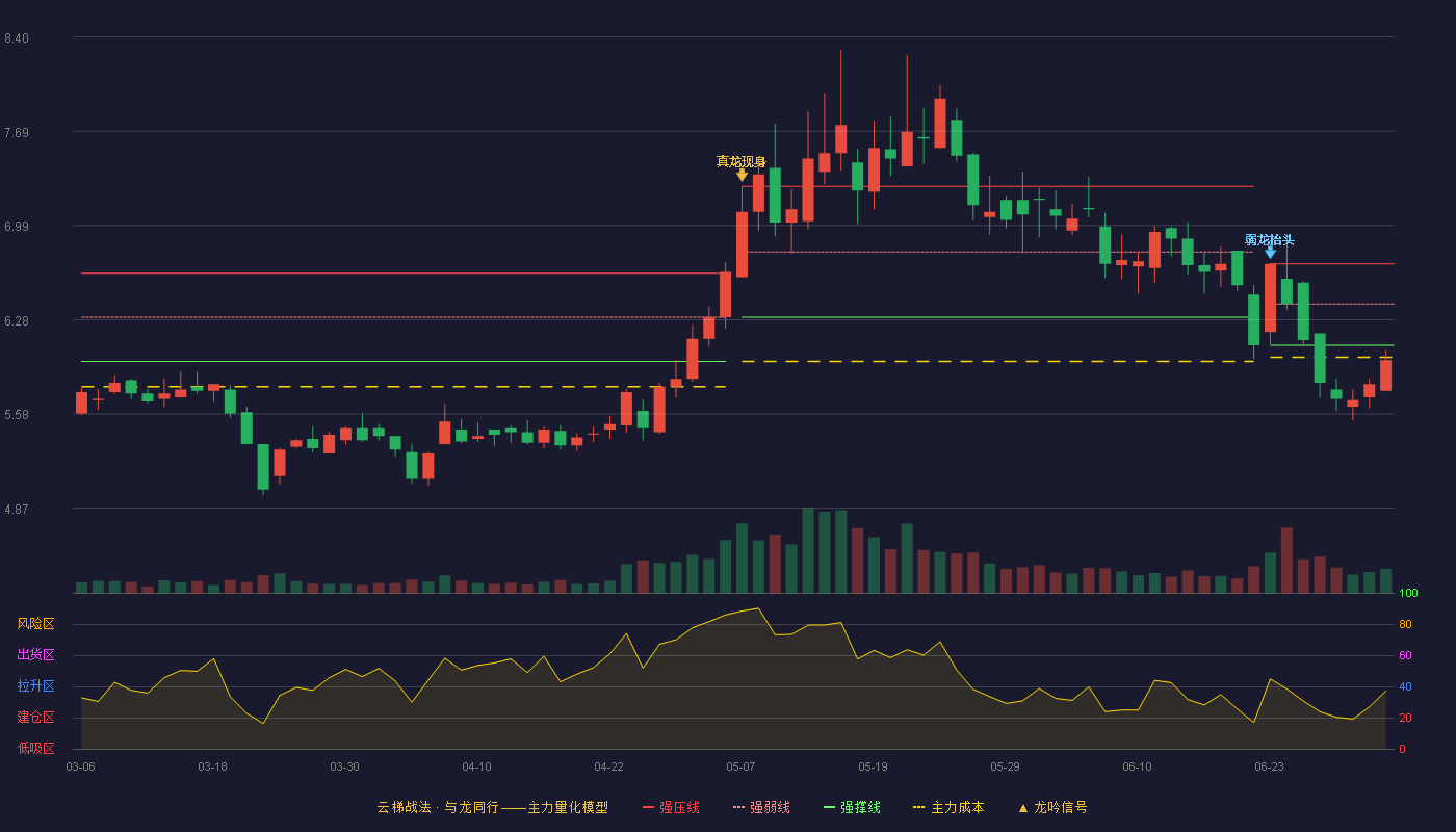 红蜻蜓(603116)云梯战法K线图 - 强压线6.70 强弱线6.40 强撑线6.09 破位区