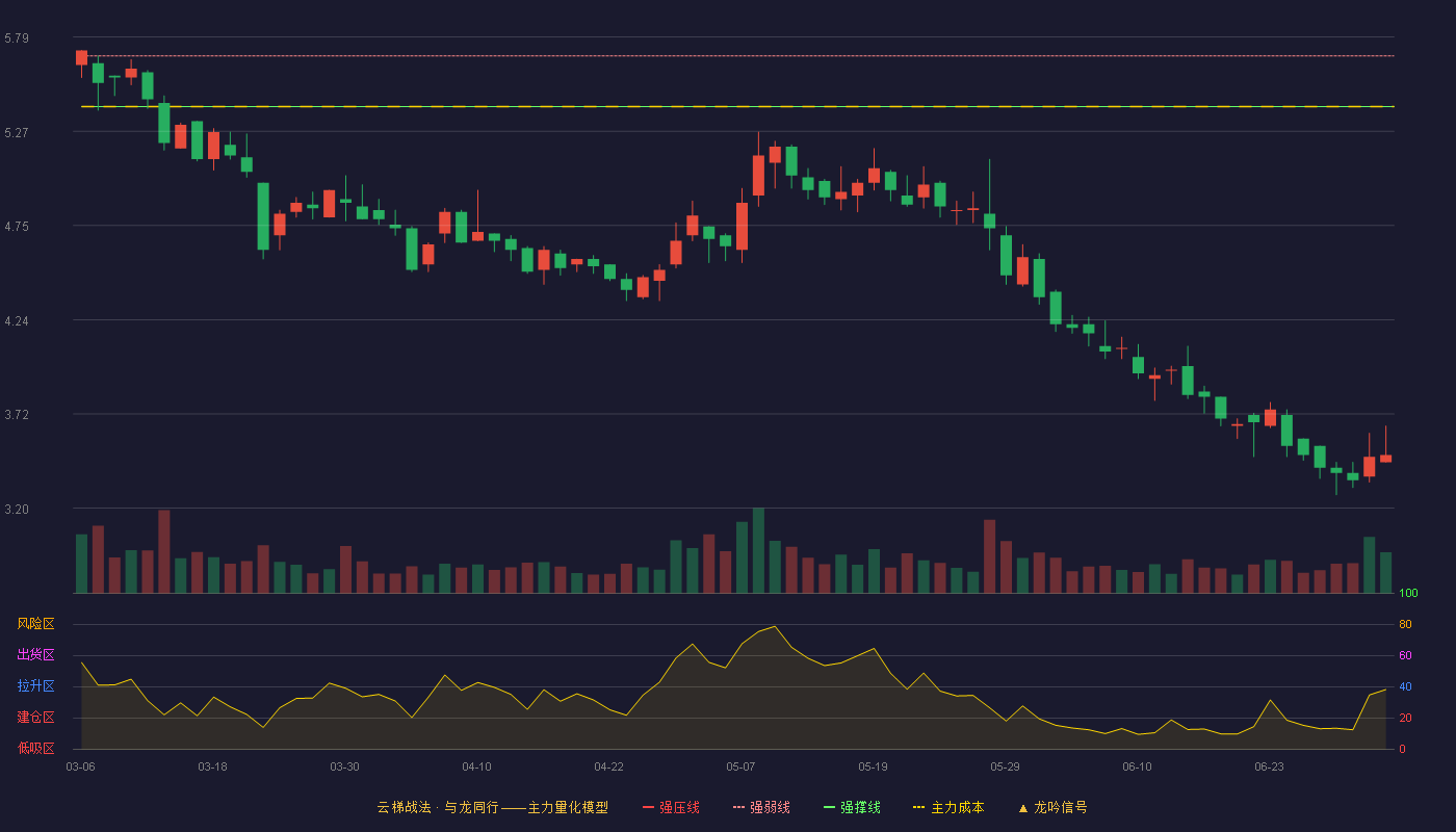 万林物流(603117)云梯战法K线图 - 强压线5.96 强弱线5.69 强撑线5.41 破位区