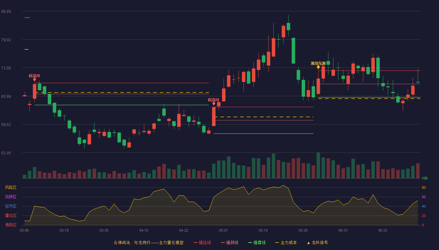 浙江荣泰(603119)云梯战法K线图 - 强压线72.24 强弱线68.96 强撑线65.67 强势区
