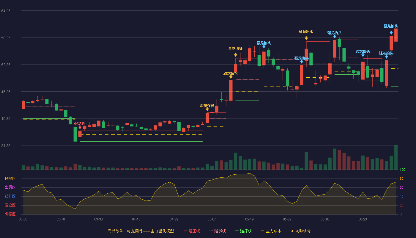 肯特催化(603120)云梯战法K线图 - 强压线58.69 强弱线53.10 强撑线47.50 加速区