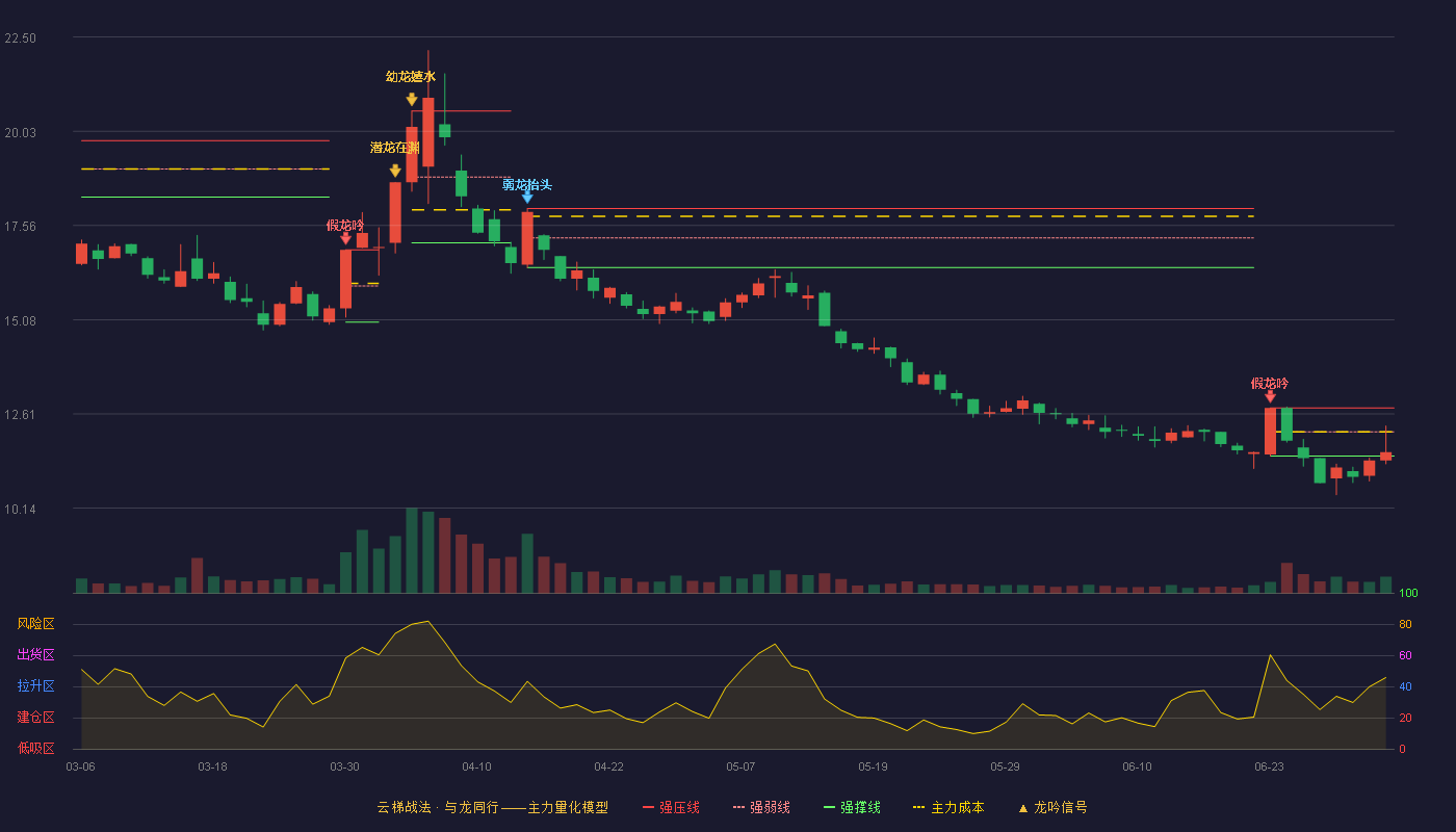 合富中国(603122)云梯战法K线图 - 强压线12.77 强弱线12.14 强撑线11.51 弱势区