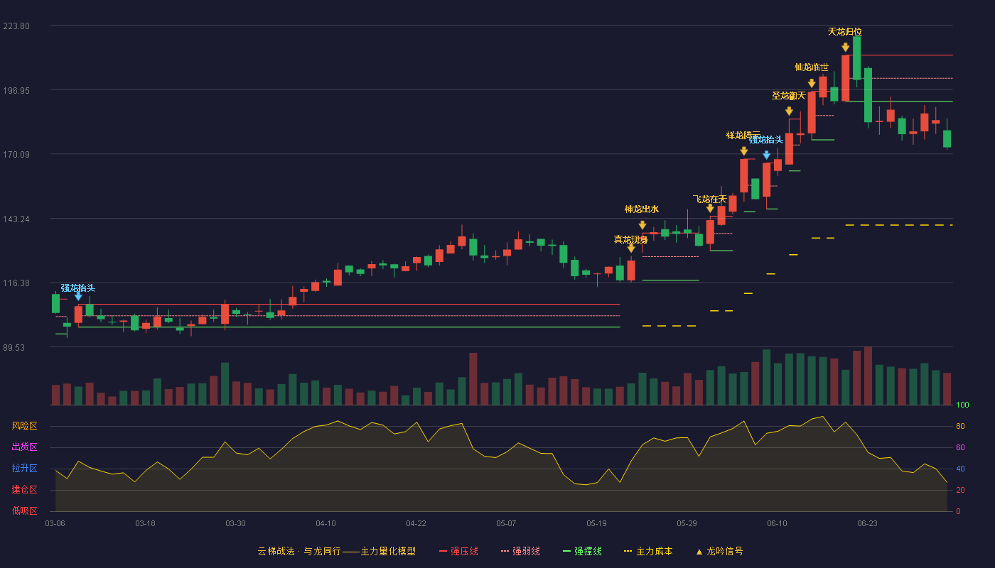 江南新材(603124)云梯战法K线图 - 强压线211.31 强弱线201.68 强撑线192.05 破位区