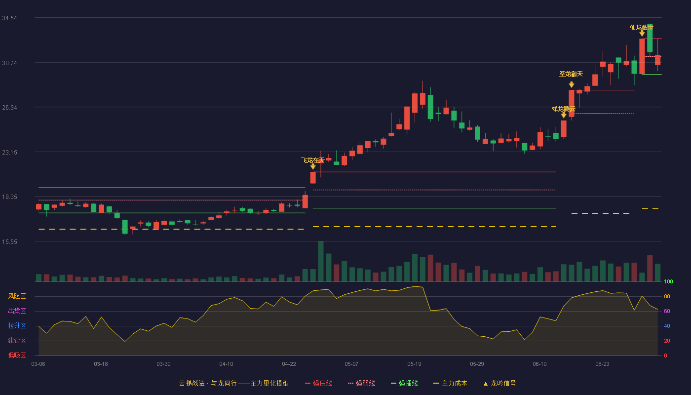 常青科技(603125)云梯战法K线图 - 强压线32.74 强弱线31.23 强撑线29.71 强势区