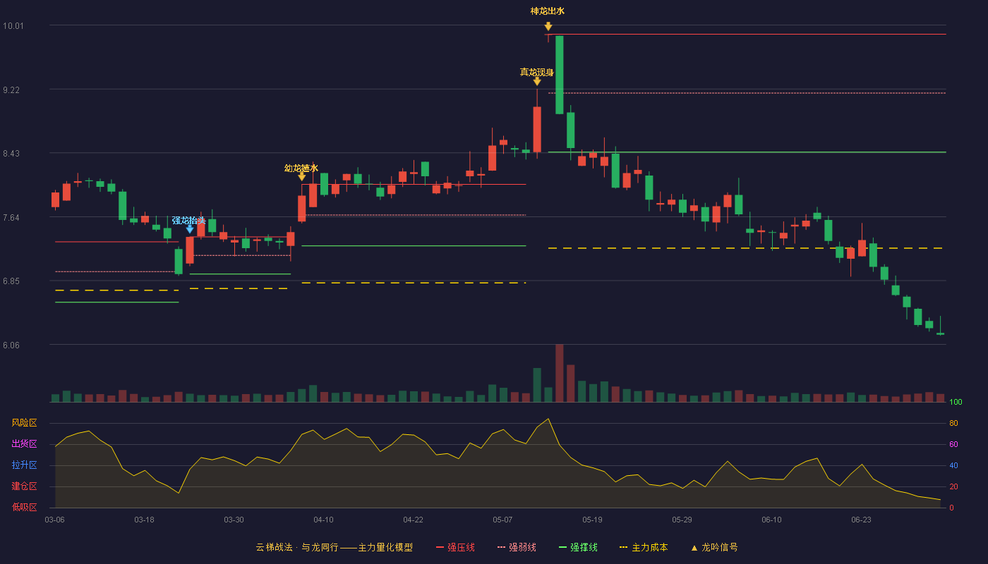 中材节能(603126)云梯战法K线图 - 强压线9.90 强弱线9.17 强撑线8.44 破位区