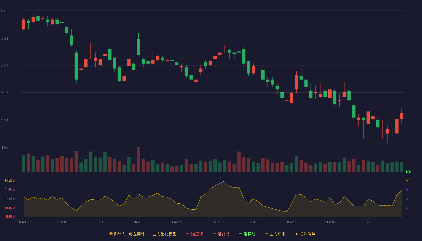 华贸物流(603128)云梯战法K线图 - 强压线7.07 强弱线6.71 强撑线6.35 破位区