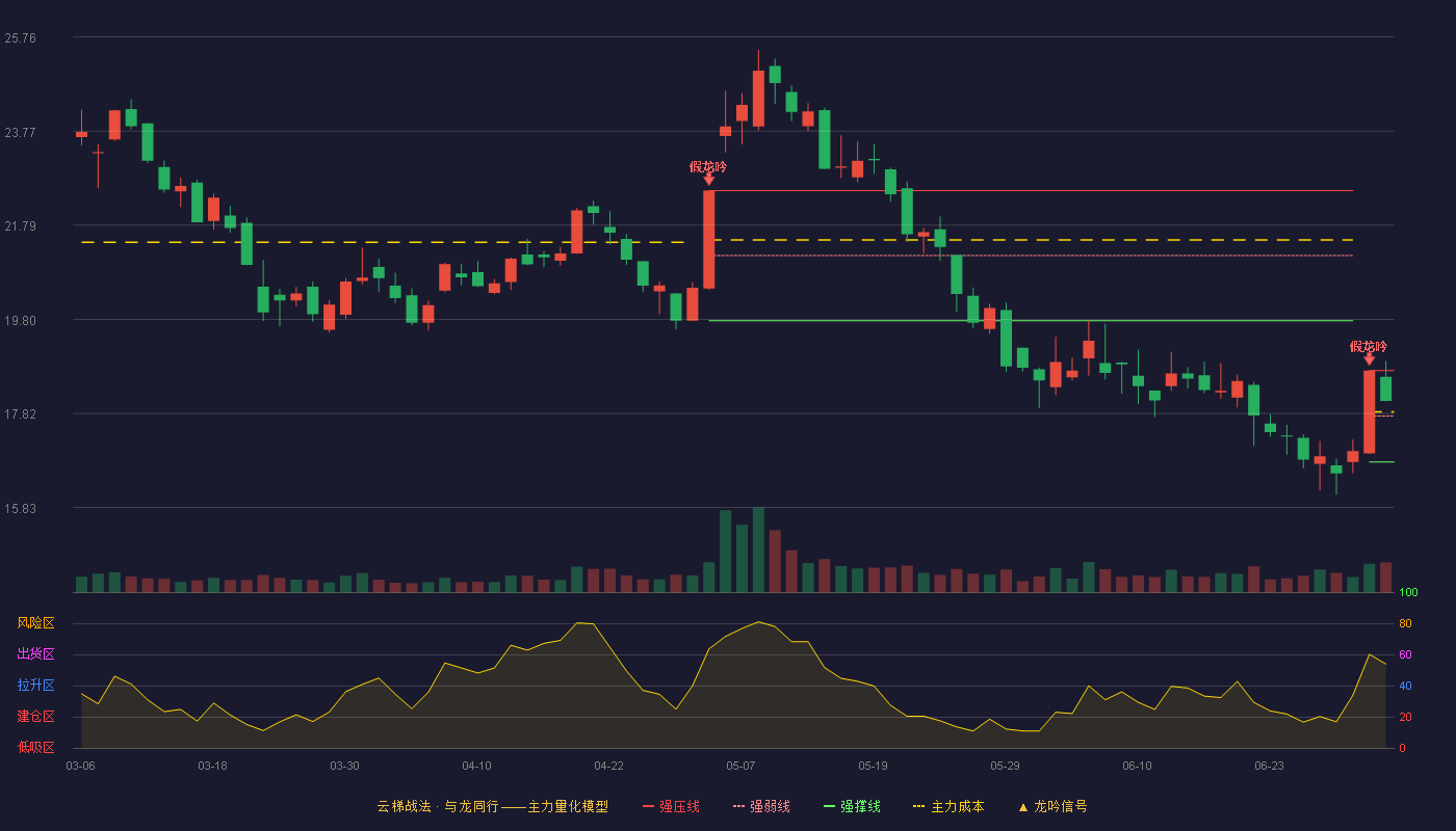 上海沪工(603131)云梯战法K线图 - 强压线18.72 强弱线17.76 强撑线16.79 强势区