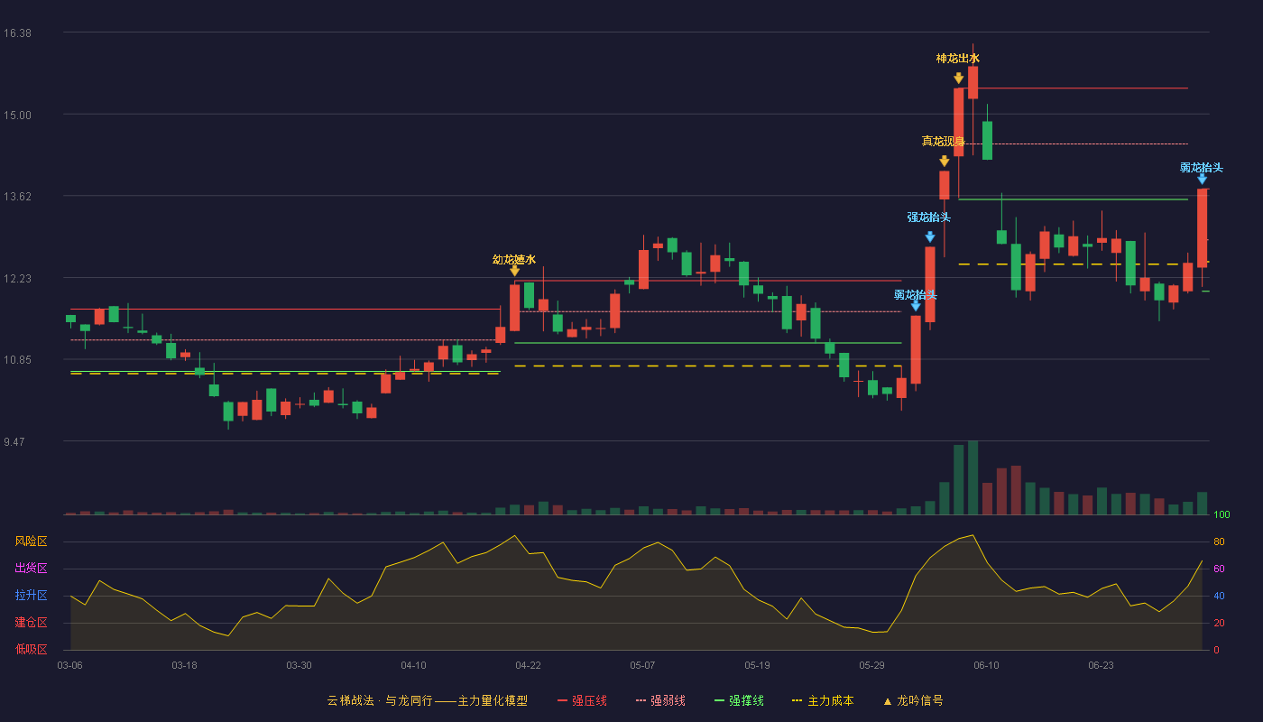 中重科技(603135)云梯战法K线图 - 强压线13.73 强弱线12.87 强撑线12.00 弱势区