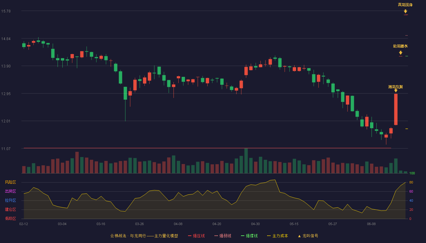 恒尚节能(603137)云梯战法K线图 - 强压线15.65 强弱线14.94 强撑线14.23 加速区
