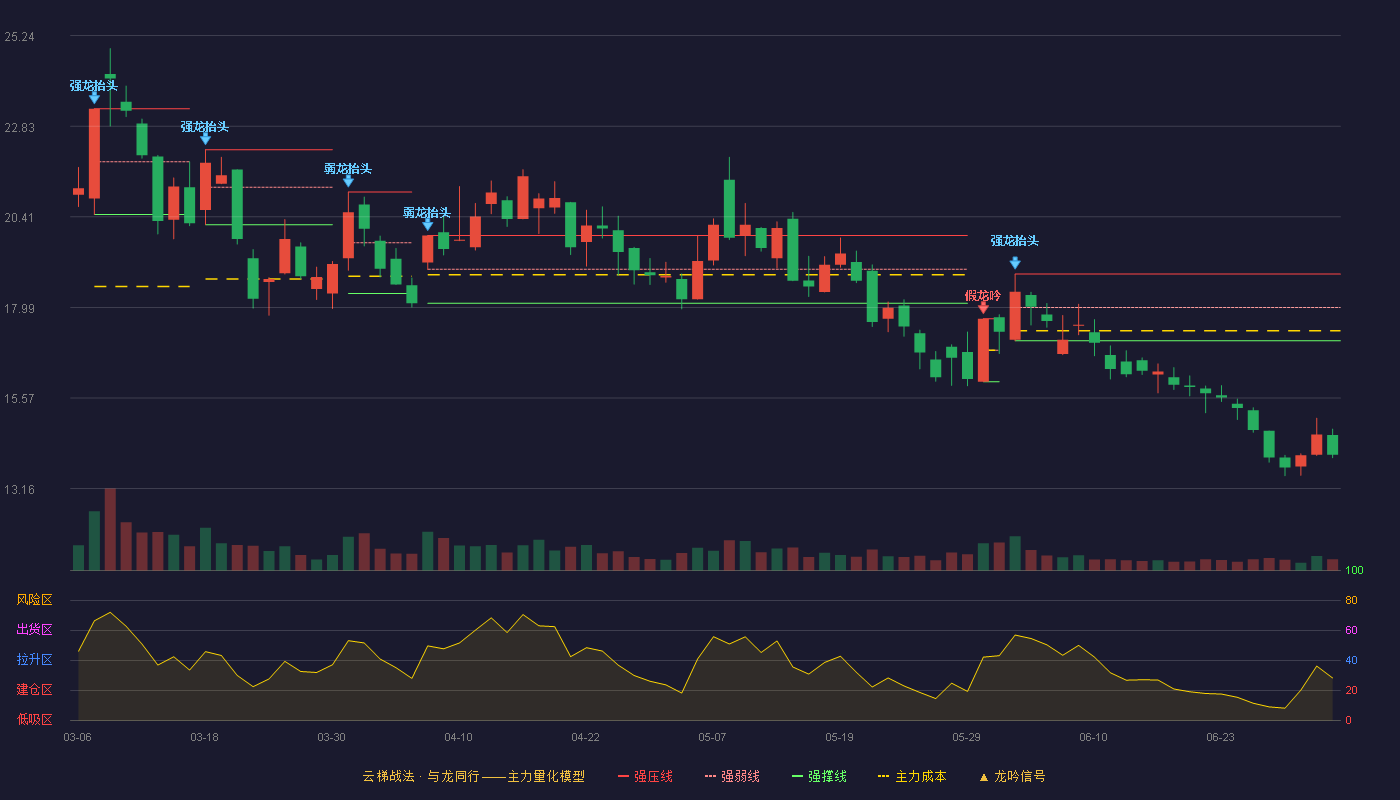 海量数据(603138)云梯战法K线图 - 强压线18.88 强弱线17.99 强撑线17.10 破位区