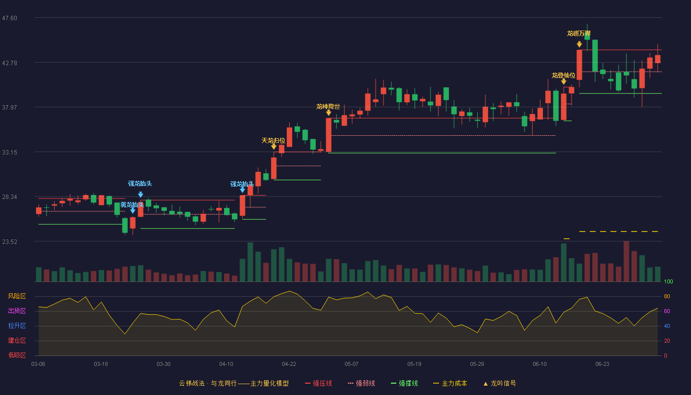 康惠股份(603139)云梯战法K线图 - 强压线44.13 强弱线41.78 强撑线39.43 强势区