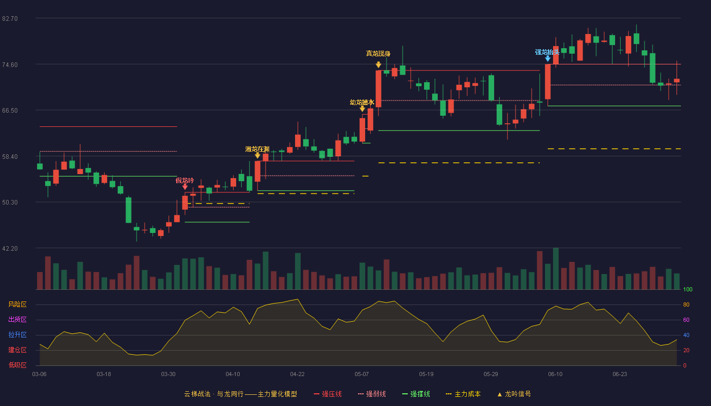 万朗磁塑(603150)云梯战法K线图 - 强压线74.58 强弱线70.90 强撑线67.21 强势区