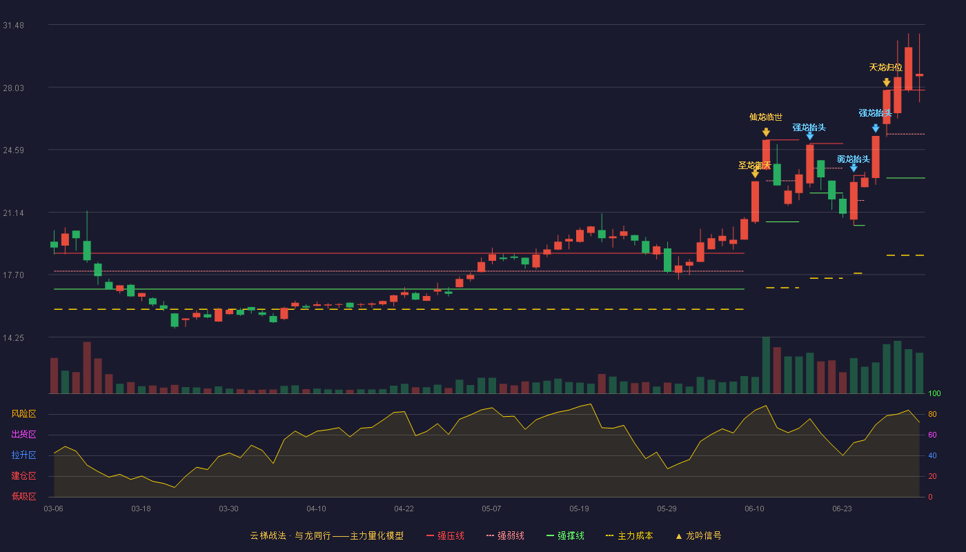 新亚强(603155)云梯战法K线图 - 强压线27.87 强弱线25.45 强撑线23.02 加速区