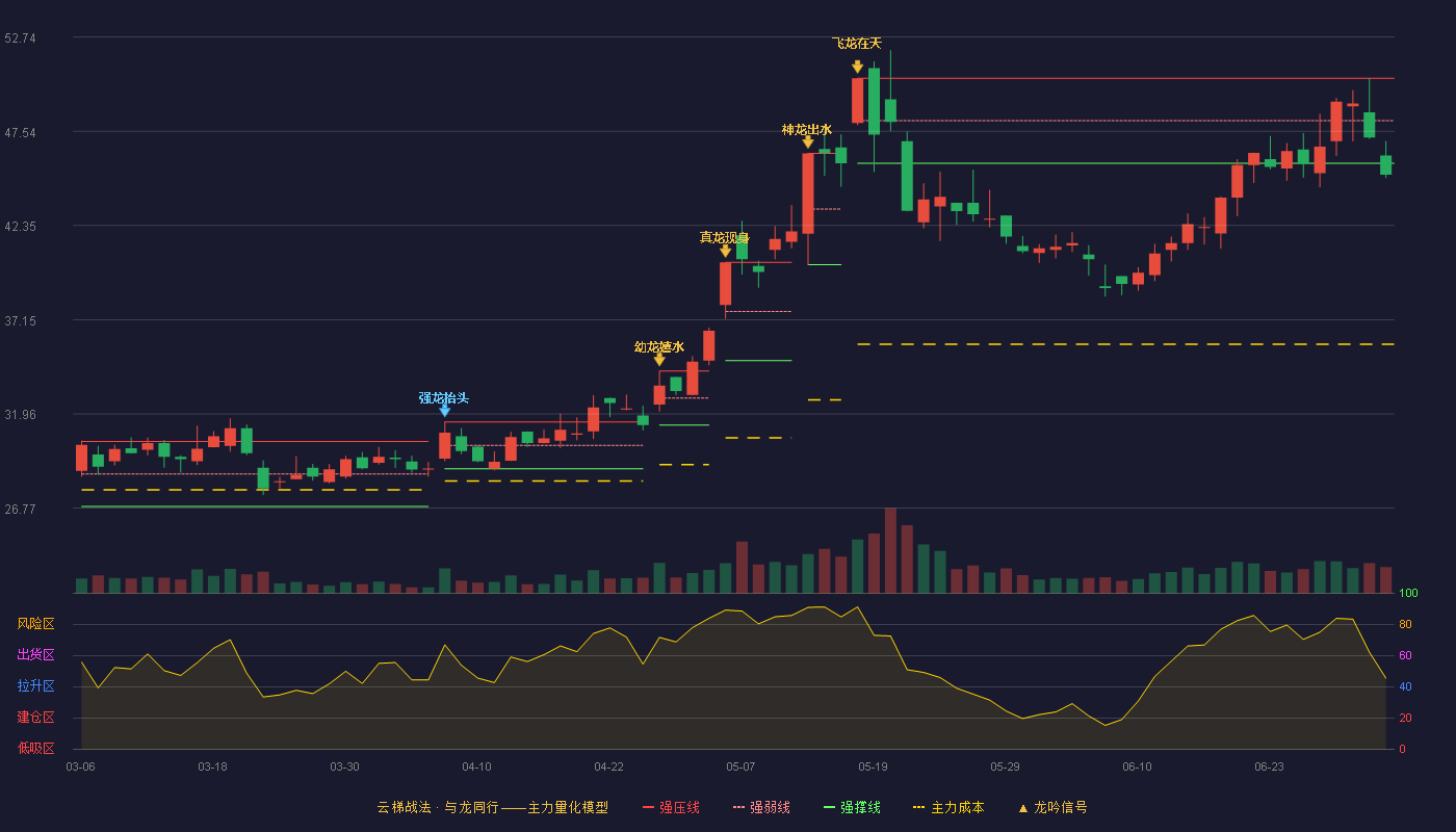 养元饮品(603156)云梯战法K线图 - 强压线50.46 强弱线48.12 强撑线45.78 破位区