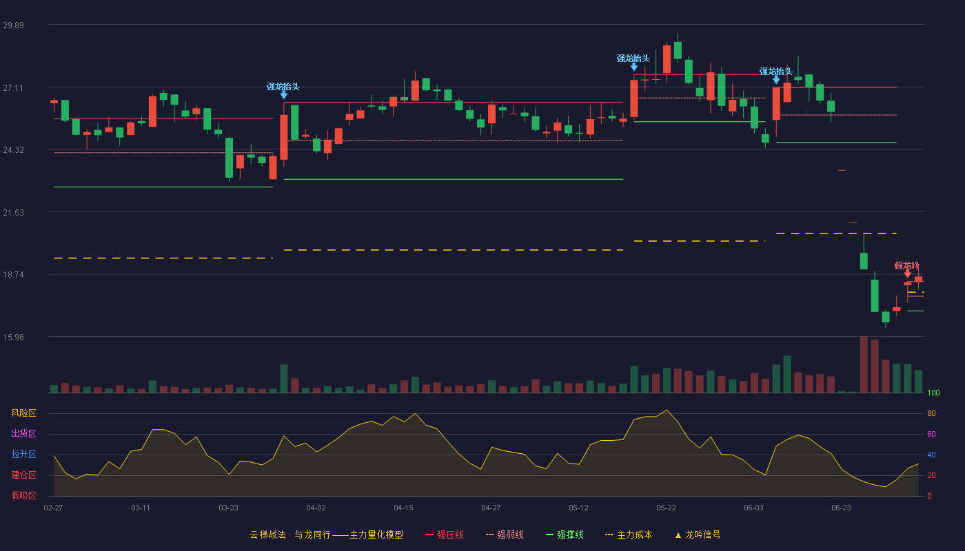 上海亚虹(603159)云梯战法K线图 - 强压线18.42 强弱线17.76 强撑线17.10 加速区
