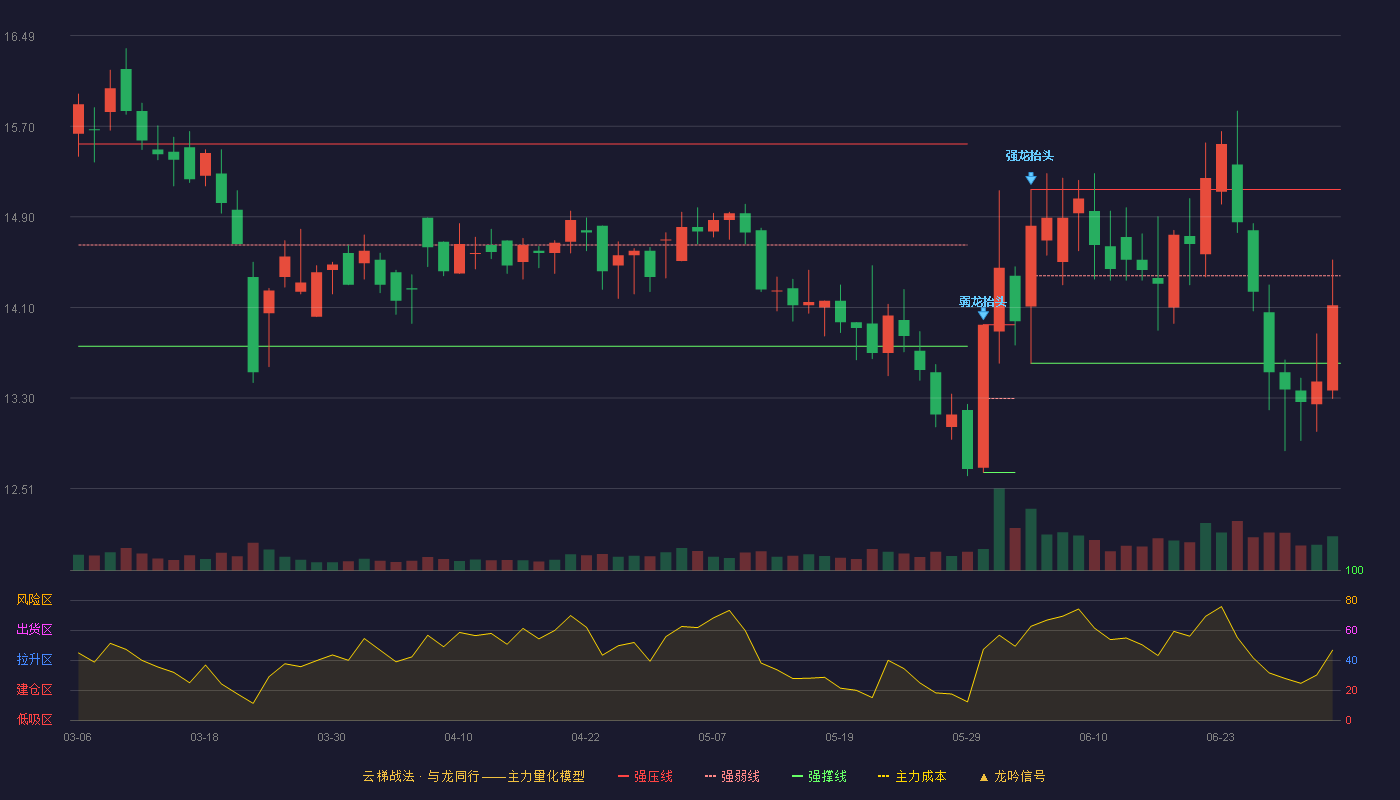 科华控股(603161)云梯战法K线图 - 强压线15.14 强弱线14.38 强撑线13.61 弱势区