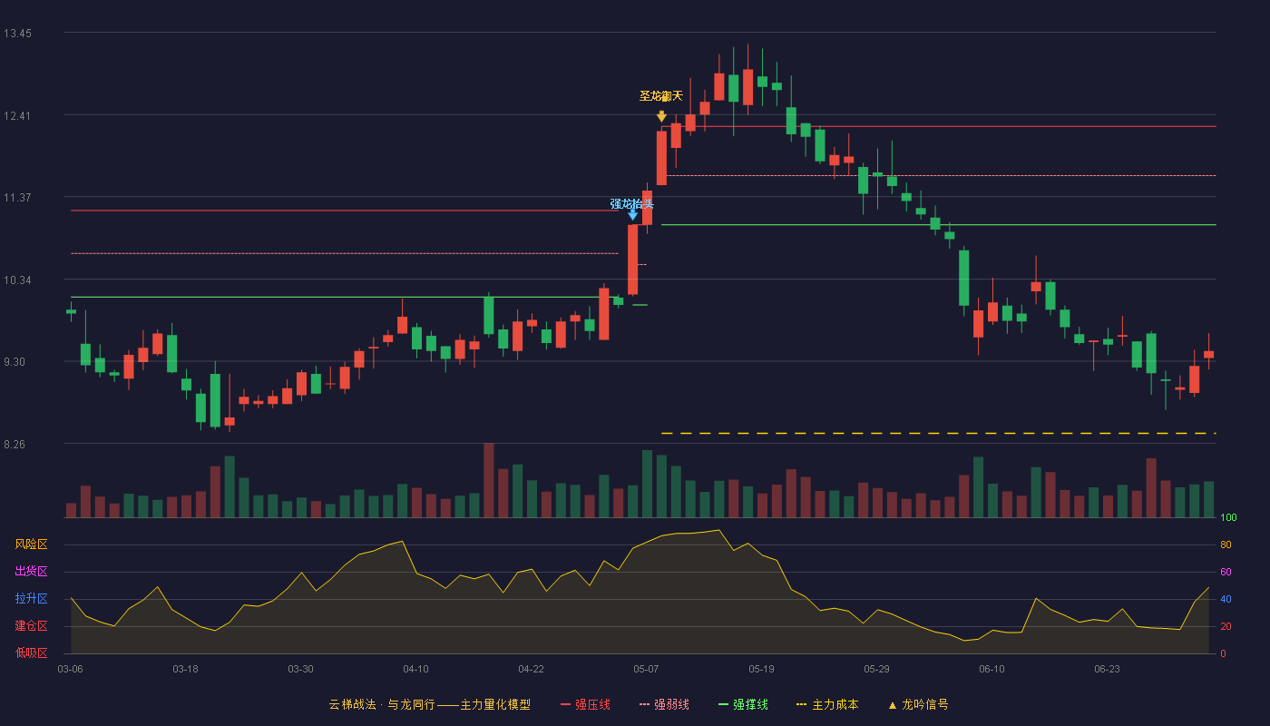 海通发展(603162)云梯战法K线图 - 强压线12.26 强弱线11.64 强撑线11.02 破位区