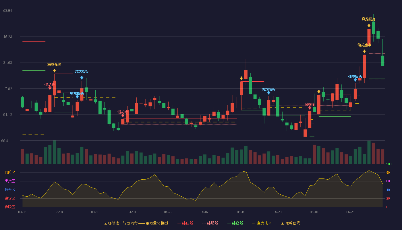 圣晖集成(603163)云梯战法K线图 - 强压线149.14 强弱线136.18 强撑线123.21 弱势区