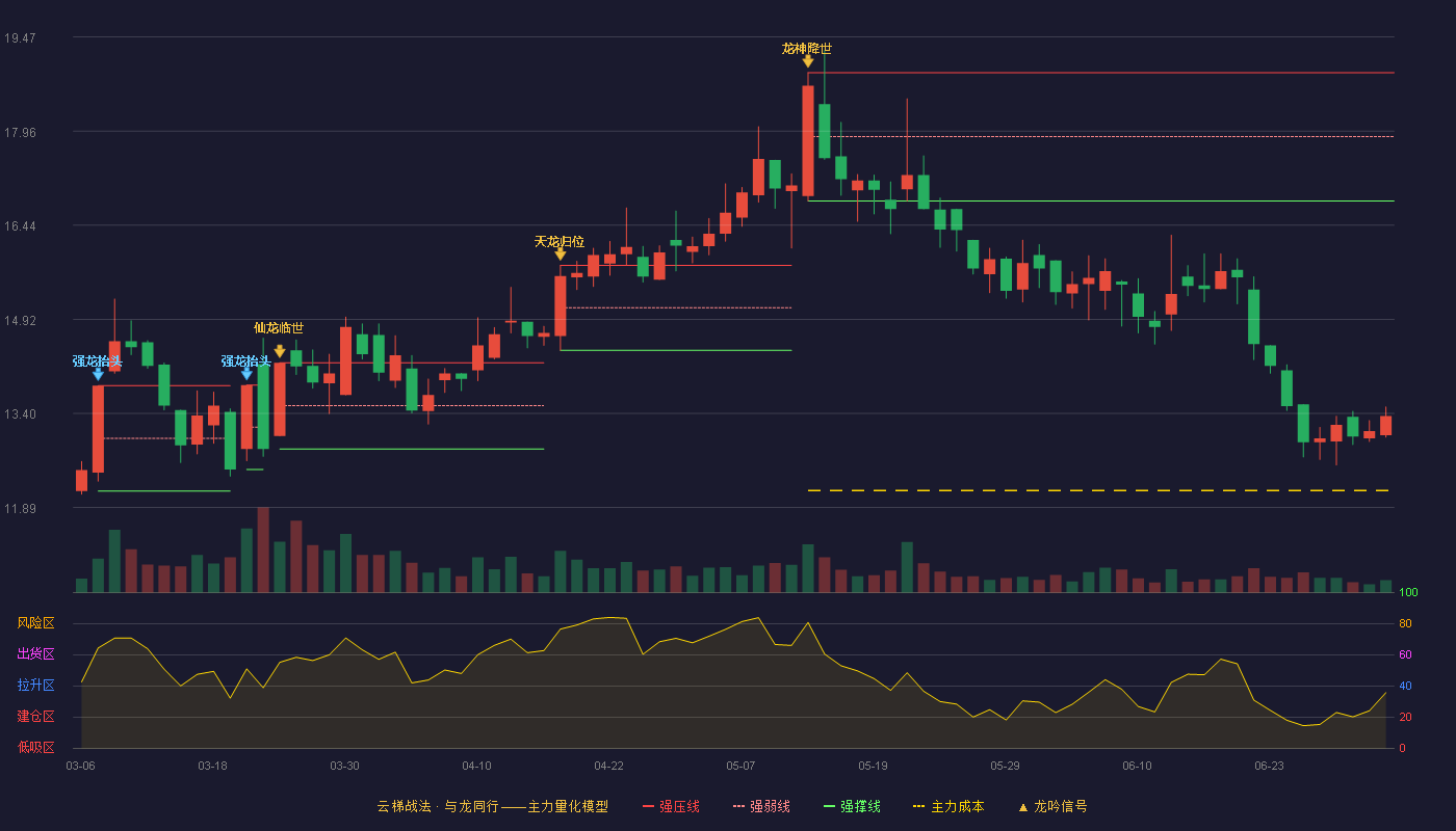 荣晟环保(603165)云梯战法K线图 - 强压线18.90 强弱线17.87 强撑线16.83 破位区