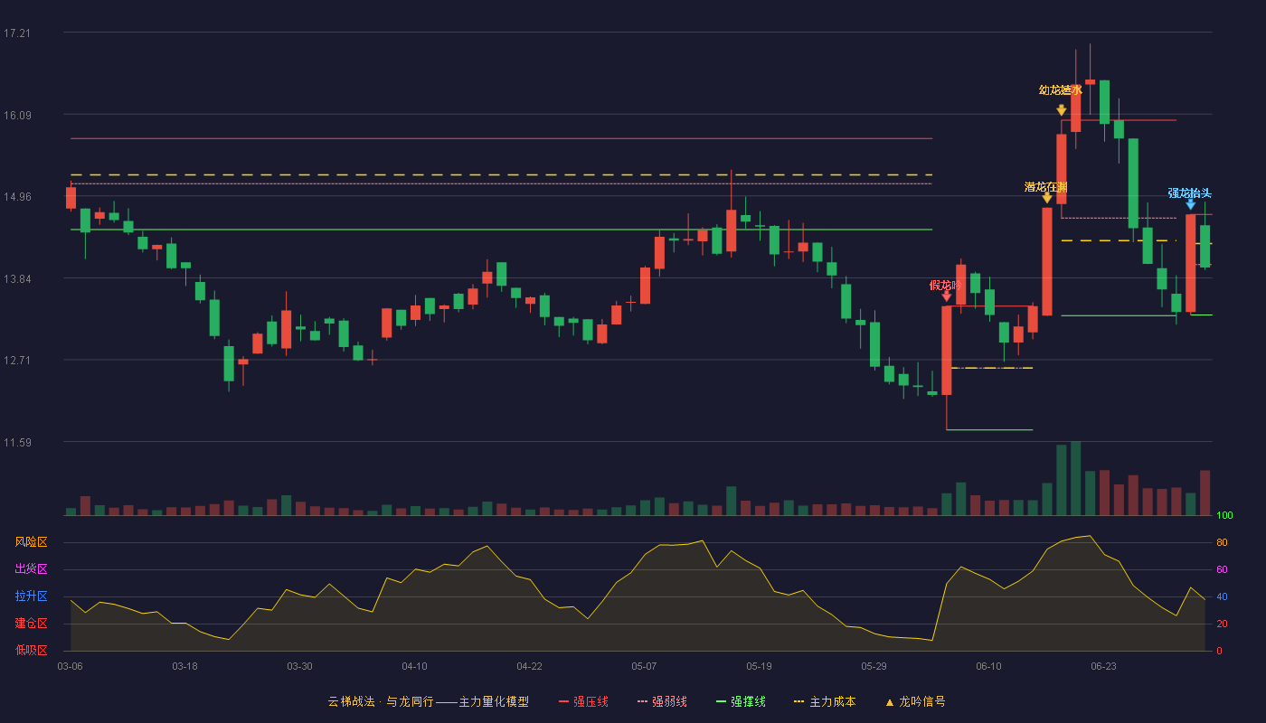 福达股份(603166)云梯战法K线图 - 强压线14.71 强弱线14.02 强撑线13.33 弱势区