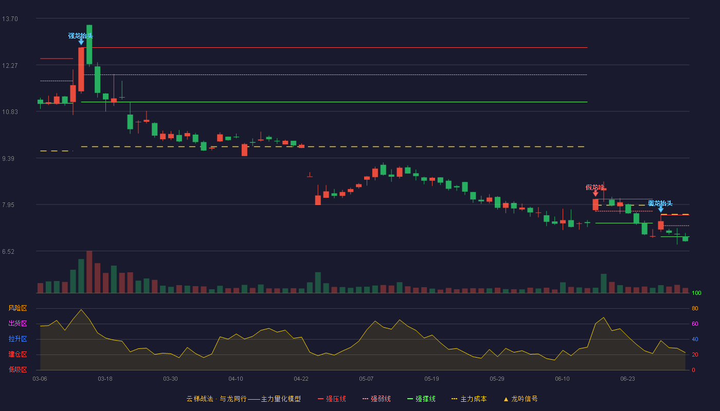 兰石重装(603169)云梯战法K线图 - 强压线7.63 强弱线7.30 强撑线6.96 破位区