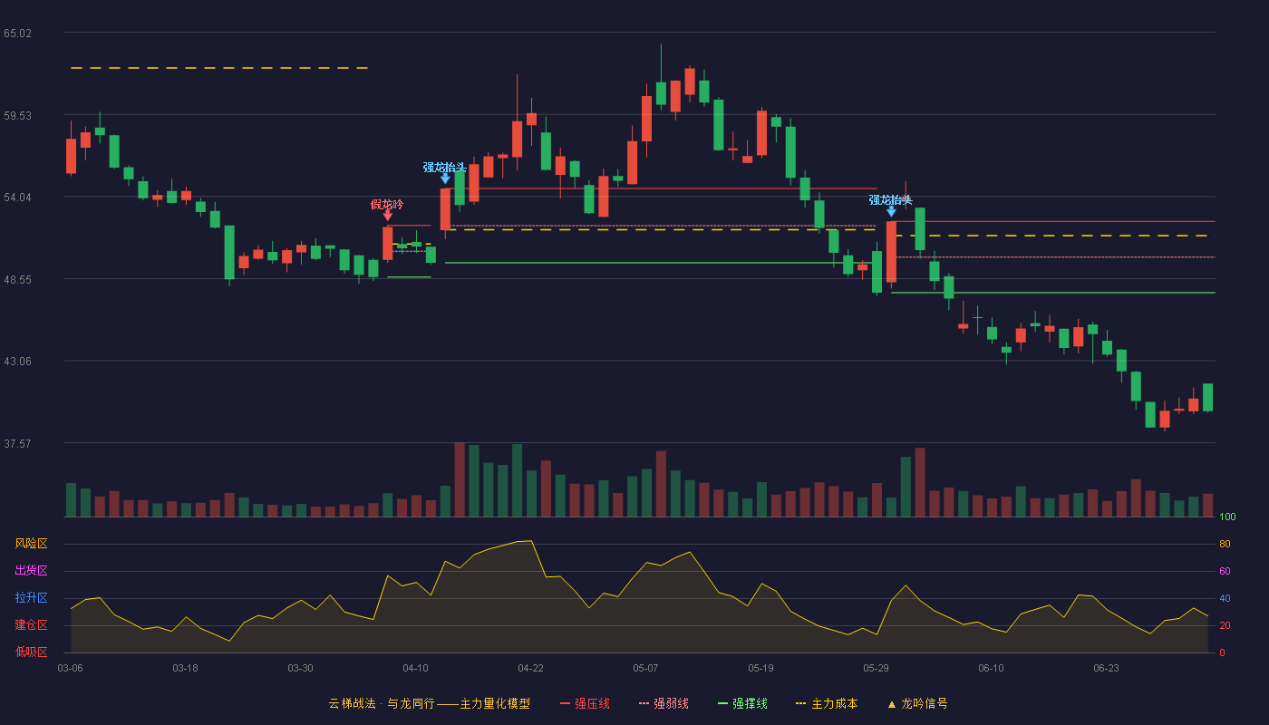 税友股份(603171)云梯战法K线图 - 强压线52.38 强弱线49.99 强撑线47.60 破位区